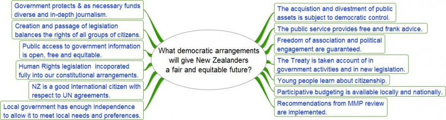 Democracy elements